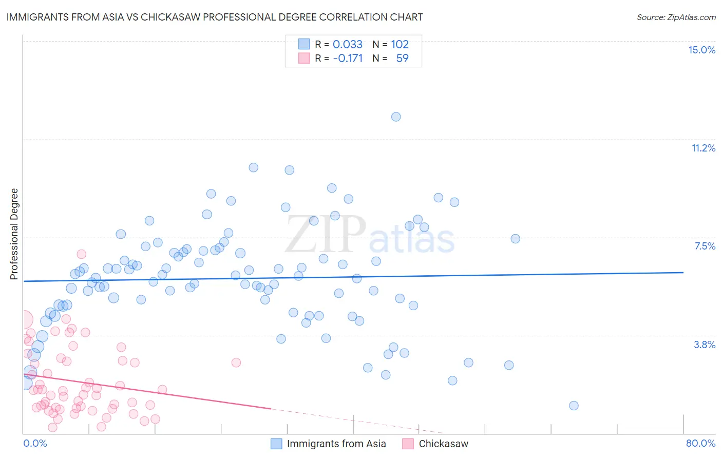 Immigrants from Asia vs Chickasaw Professional Degree