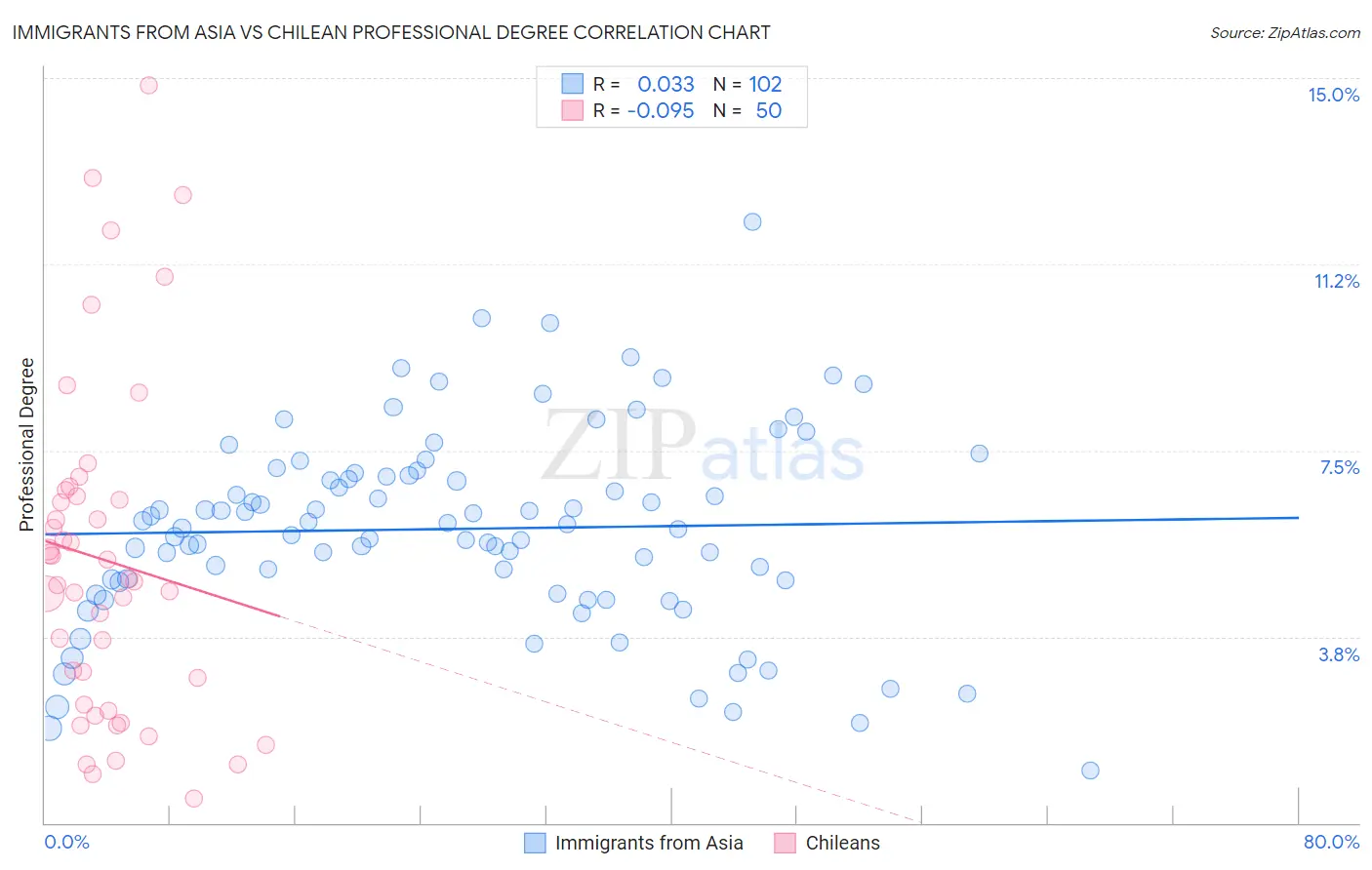 Immigrants from Asia vs Chilean Professional Degree