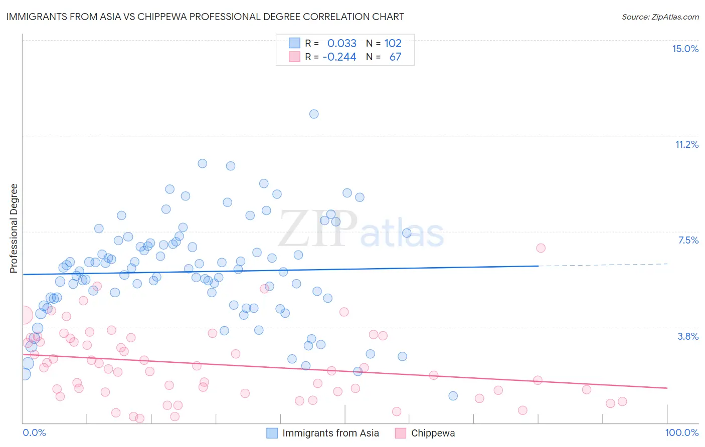 Immigrants from Asia vs Chippewa Professional Degree