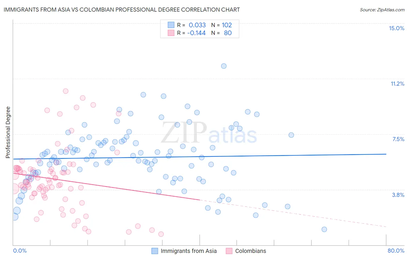 Immigrants from Asia vs Colombian Professional Degree
