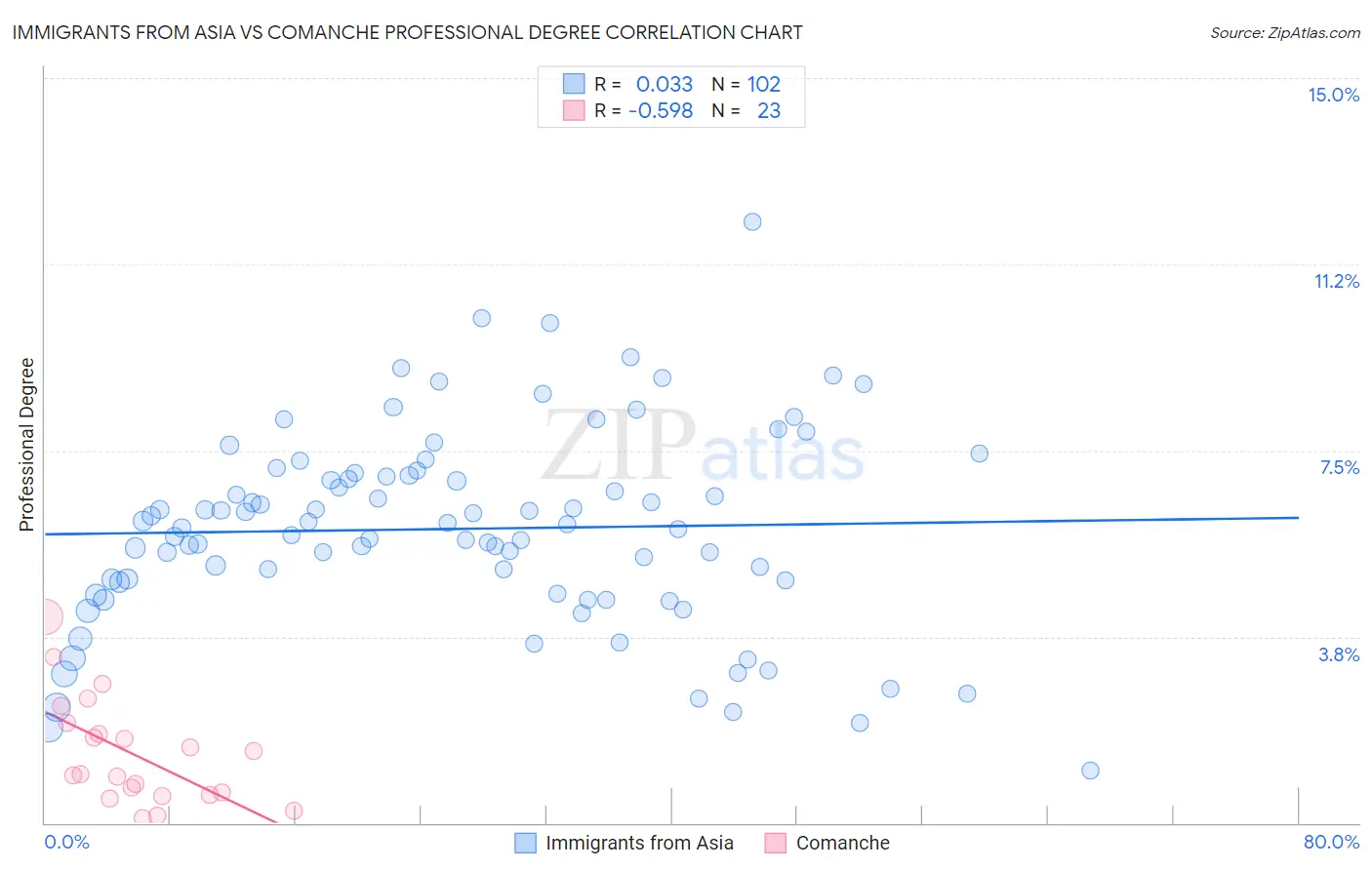 Immigrants from Asia vs Comanche Professional Degree