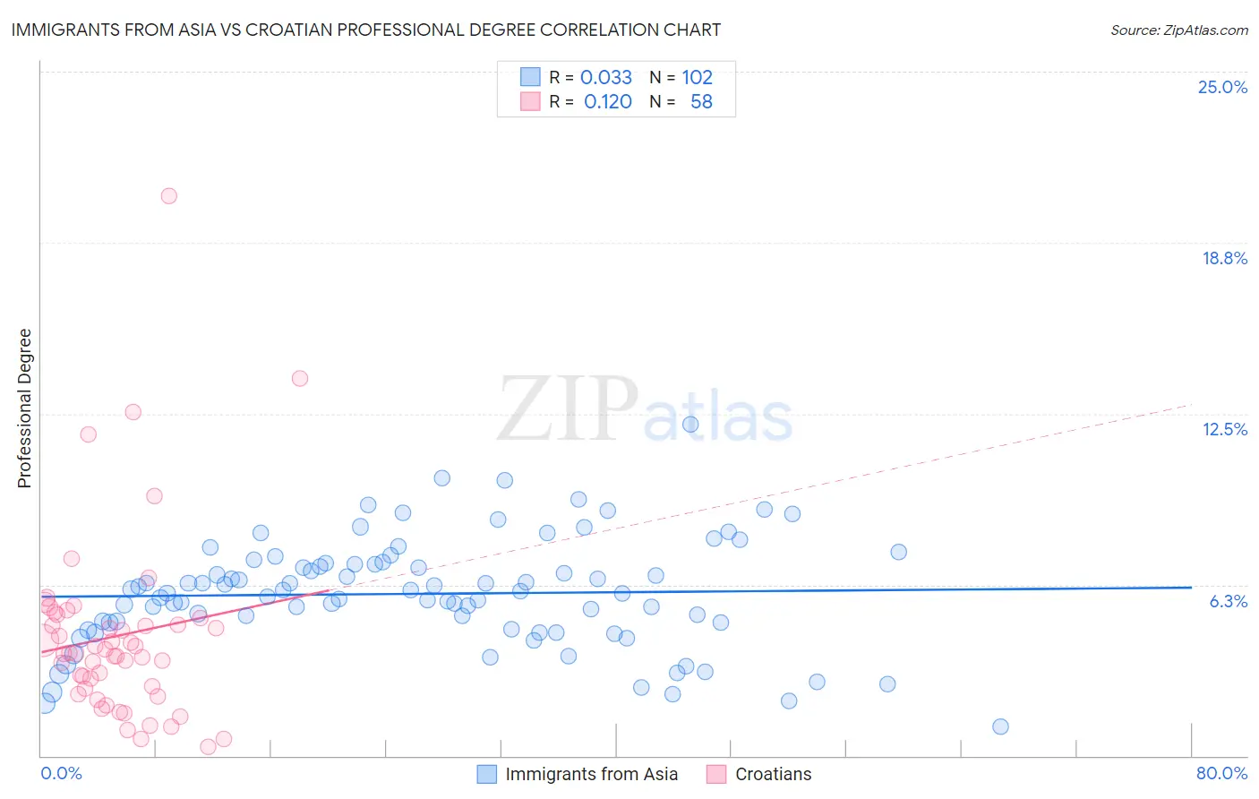 Immigrants from Asia vs Croatian Professional Degree