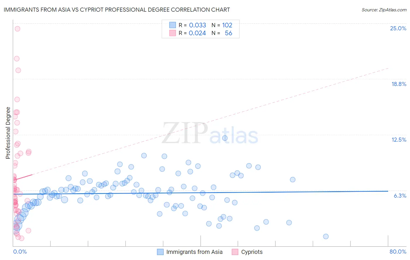 Immigrants from Asia vs Cypriot Professional Degree