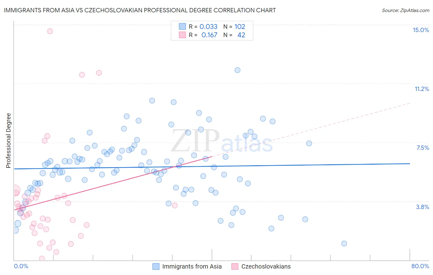 Immigrants from Asia vs Czechoslovakian Professional Degree