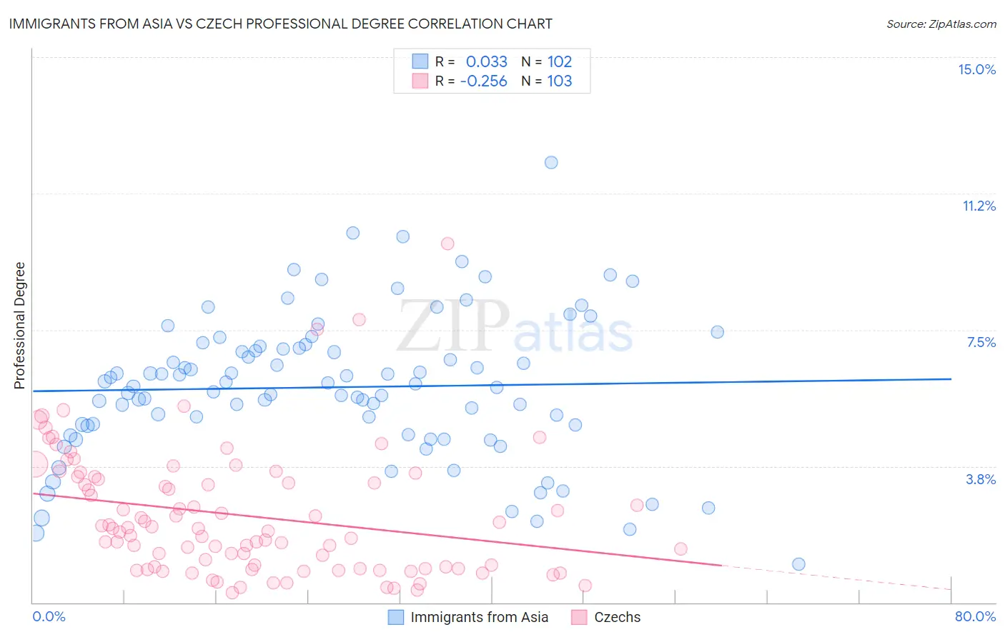 Immigrants from Asia vs Czech Professional Degree