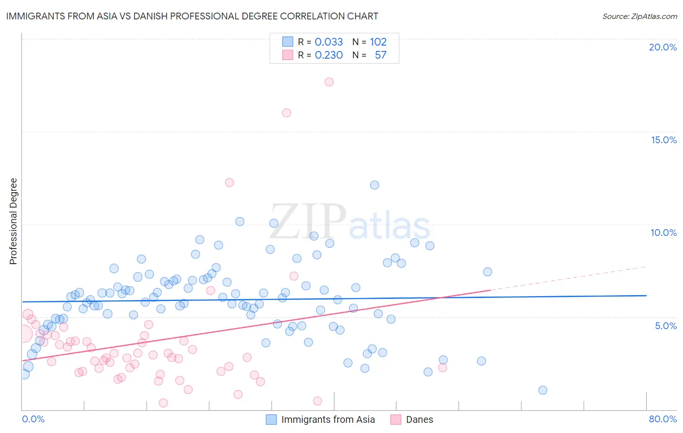 Immigrants from Asia vs Danish Professional Degree