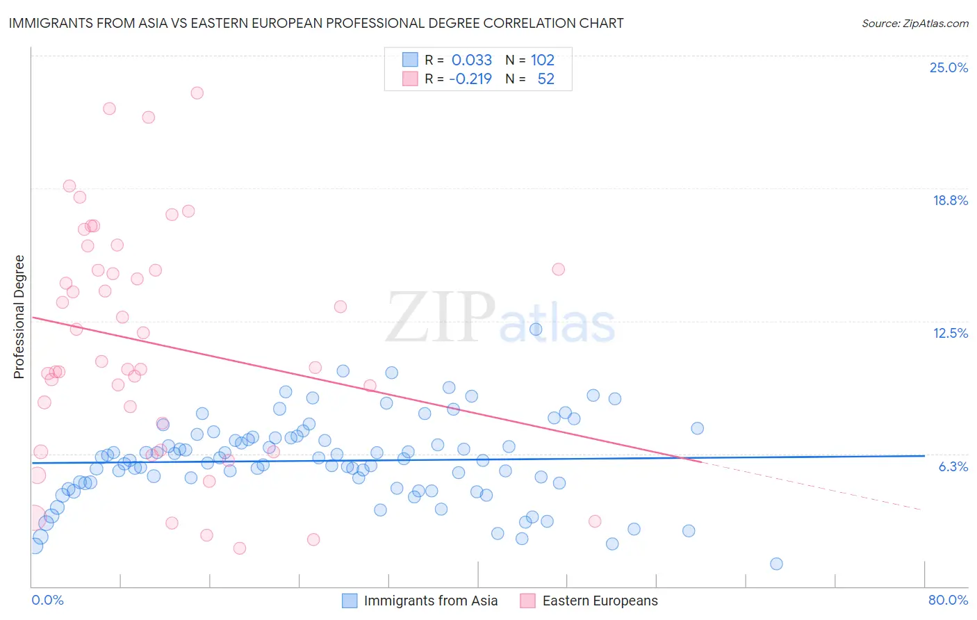 Immigrants from Asia vs Eastern European Professional Degree