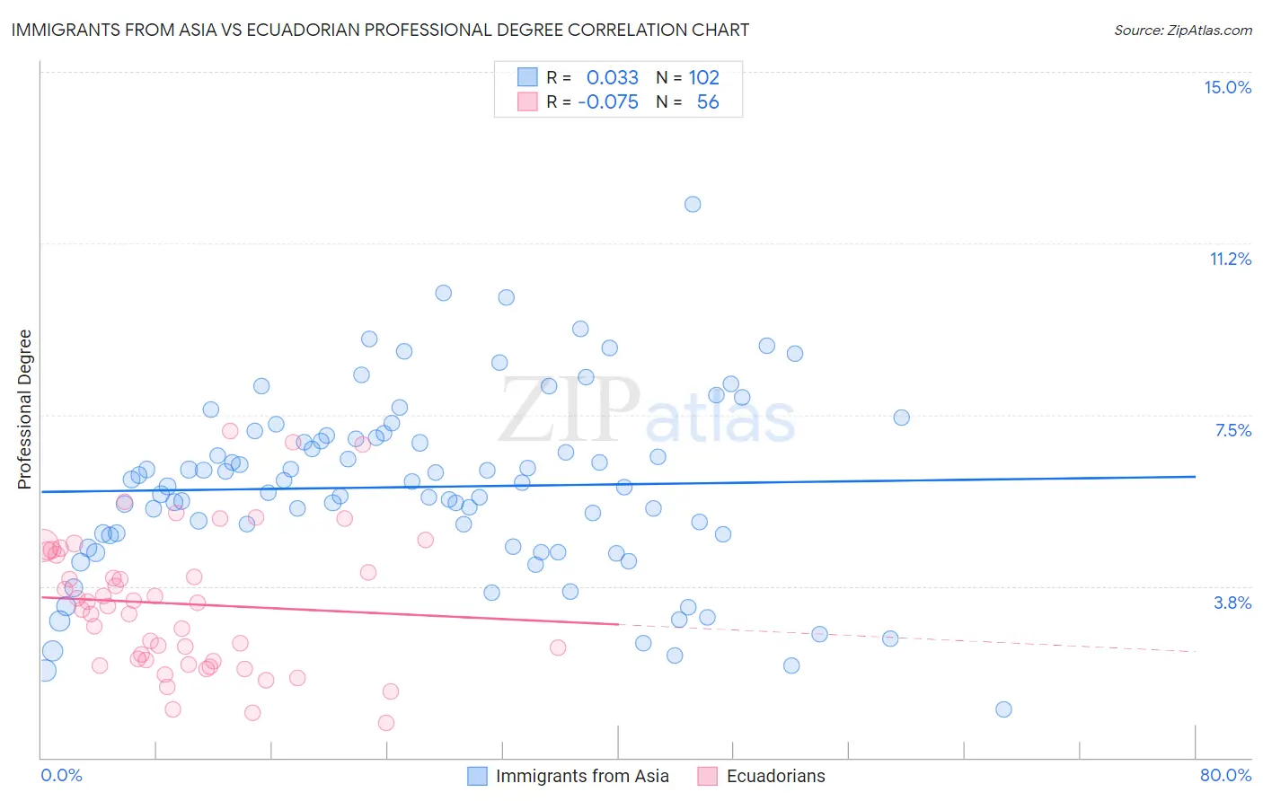 Immigrants from Asia vs Ecuadorian Professional Degree