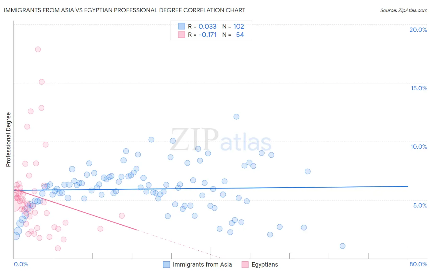 Immigrants from Asia vs Egyptian Professional Degree