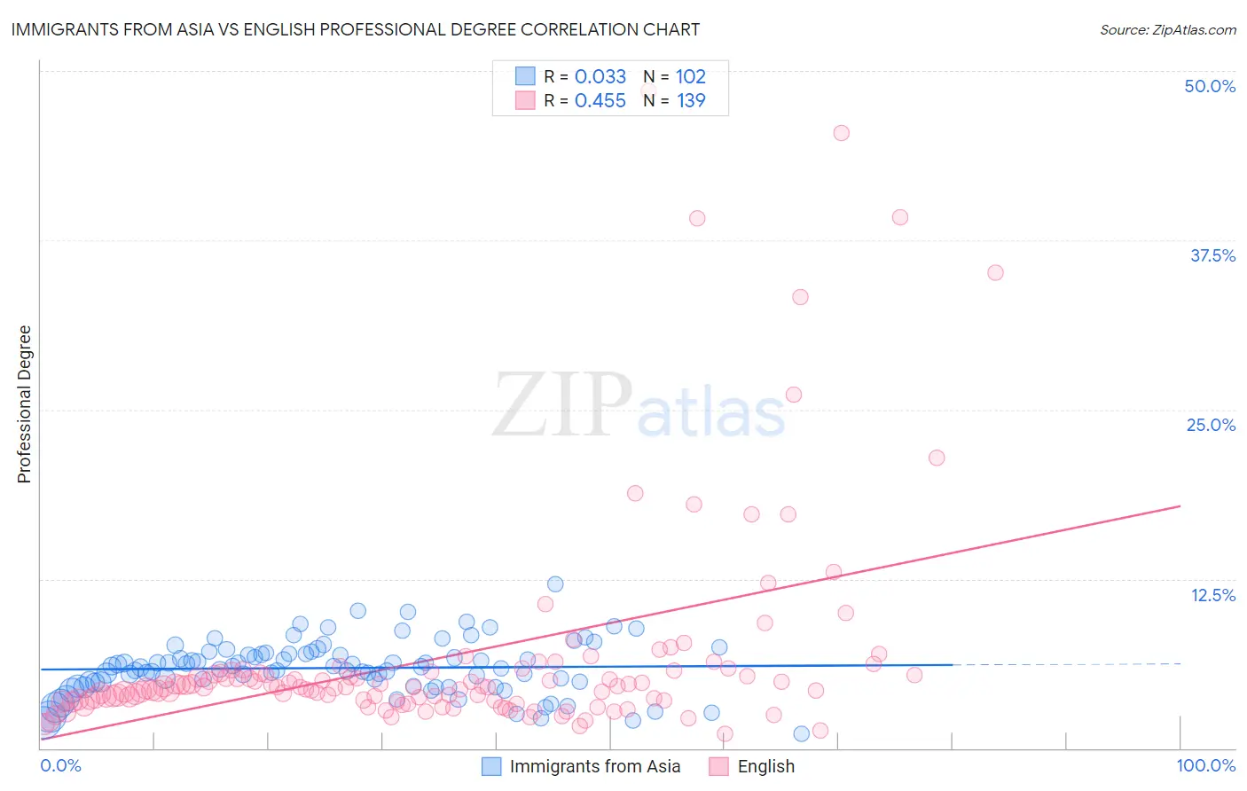 Immigrants from Asia vs English Professional Degree