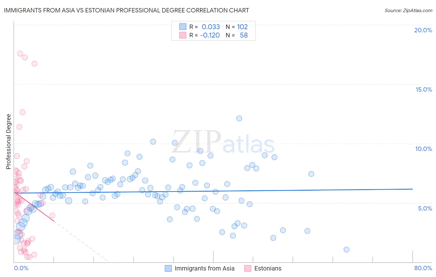 Immigrants from Asia vs Estonian Professional Degree