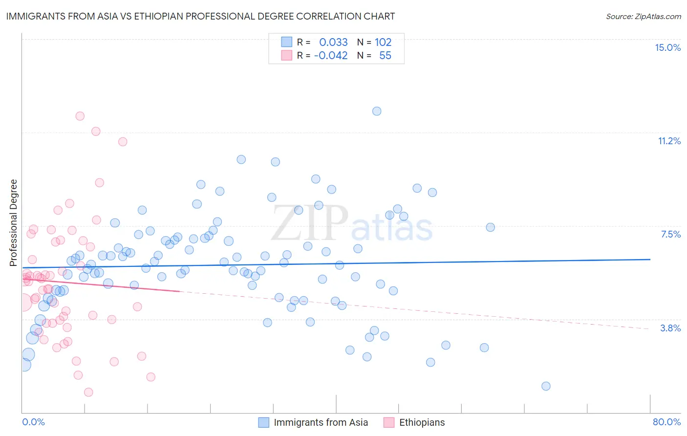 Immigrants from Asia vs Ethiopian Professional Degree