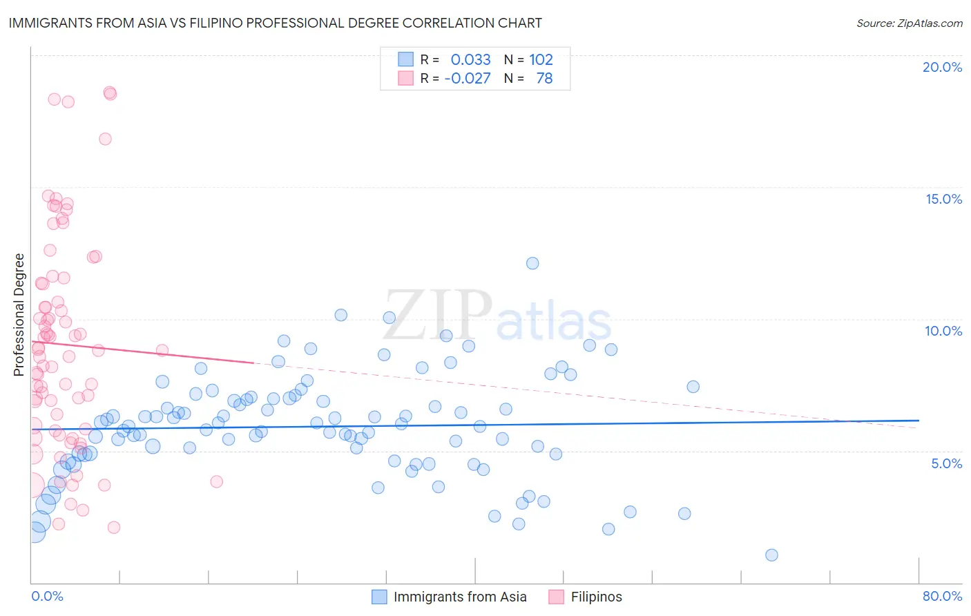 Immigrants from Asia vs Filipino Professional Degree