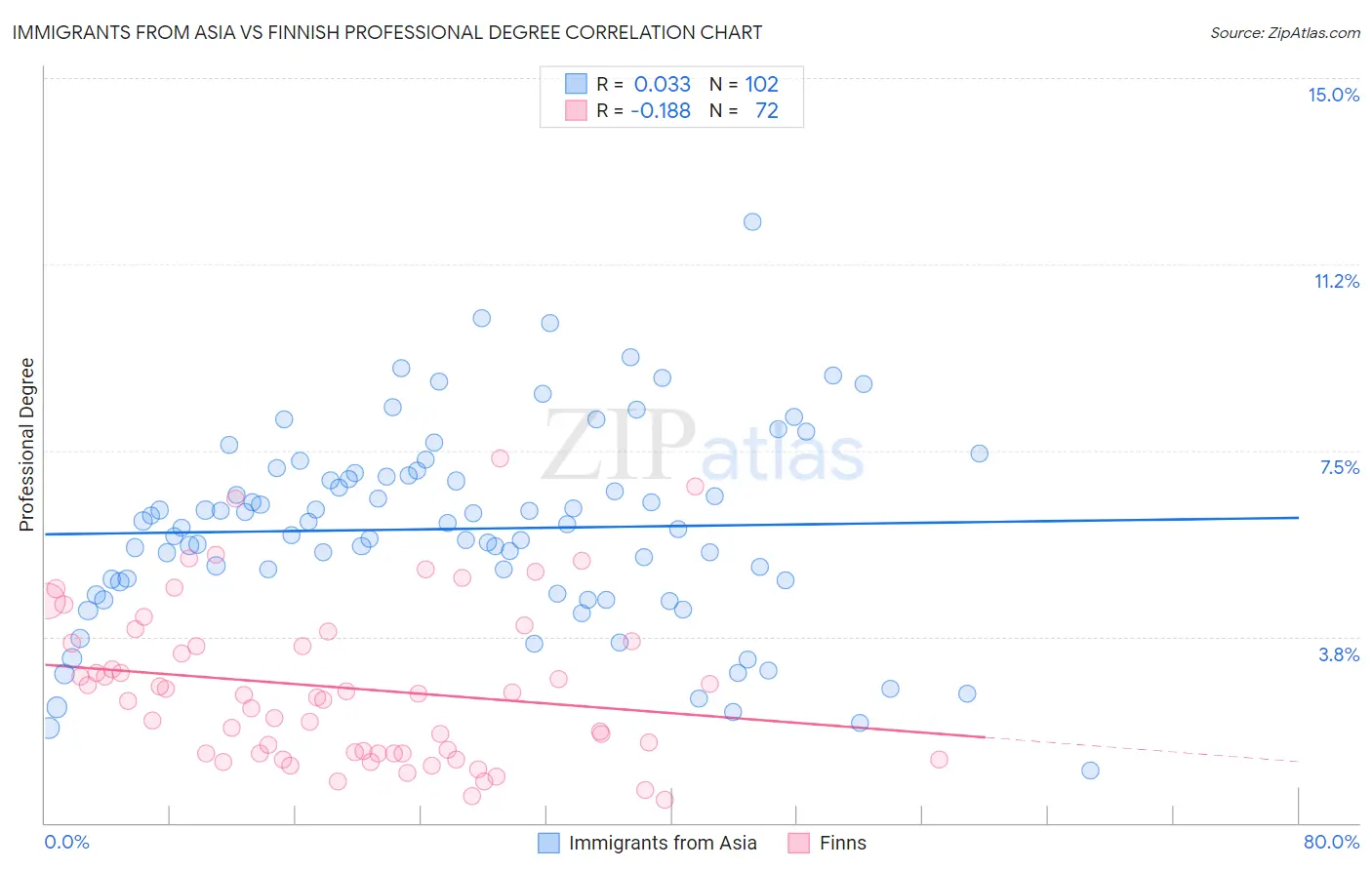 Immigrants from Asia vs Finnish Professional Degree