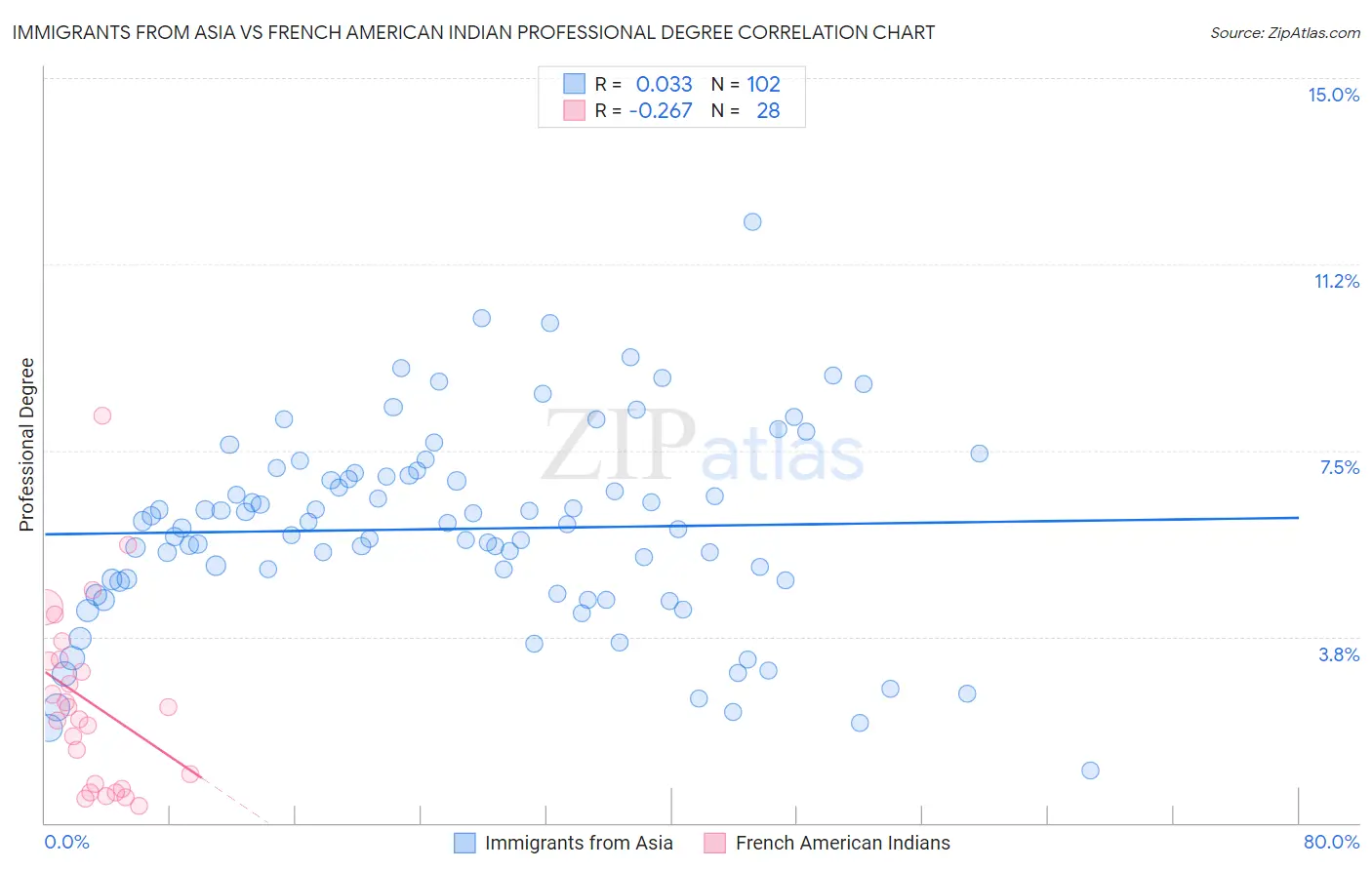 Immigrants from Asia vs French American Indian Professional Degree