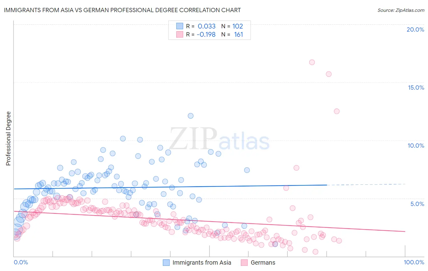 Immigrants from Asia vs German Professional Degree