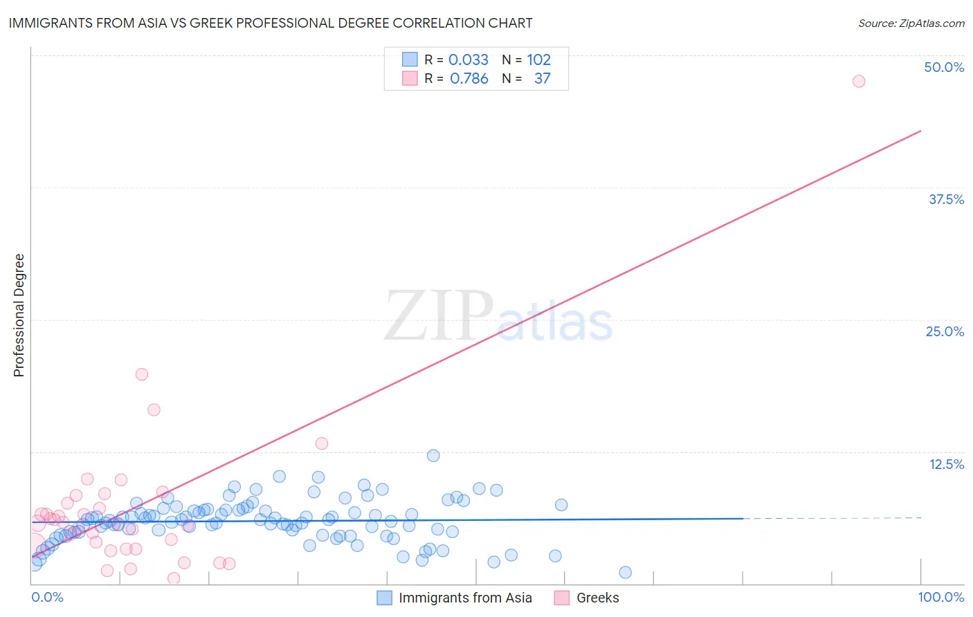 Immigrants from Asia vs Greek Professional Degree