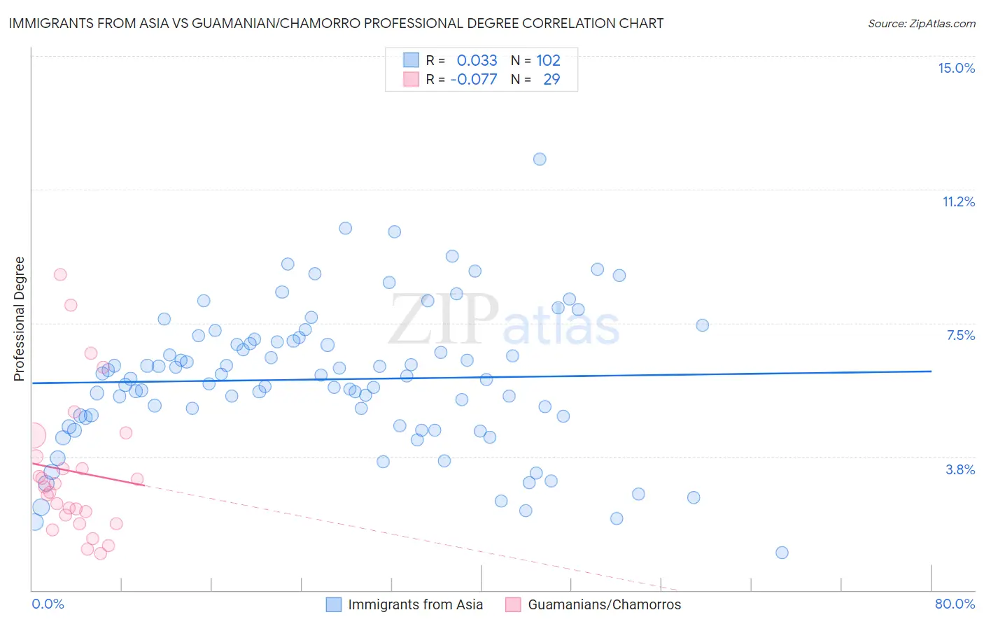 Immigrants from Asia vs Guamanian/Chamorro Professional Degree