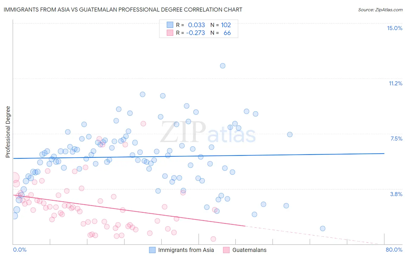 Immigrants from Asia vs Guatemalan Professional Degree
