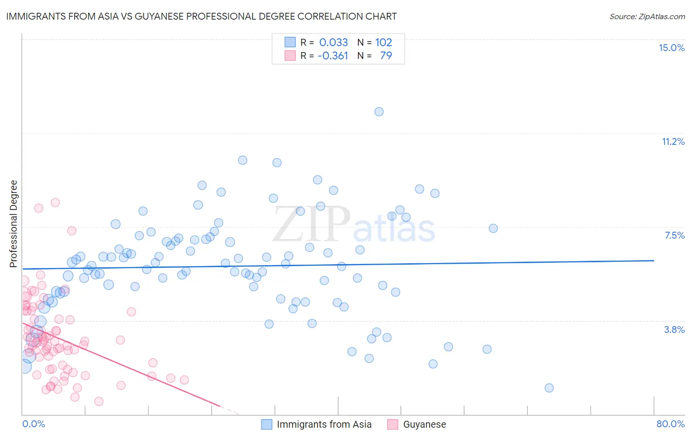 Immigrants from Asia vs Guyanese Professional Degree