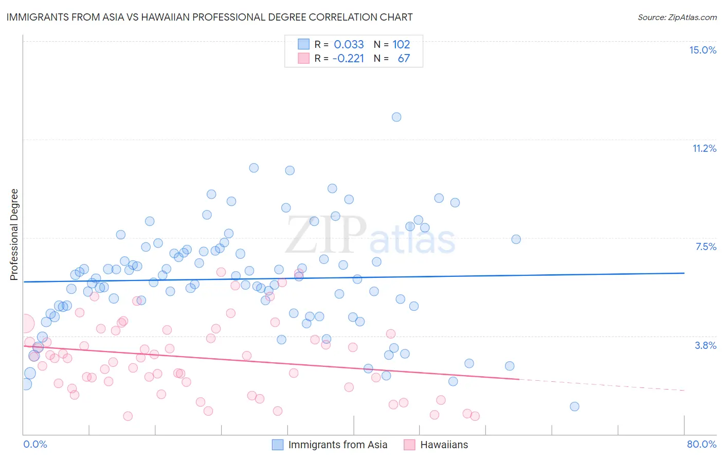 Immigrants from Asia vs Hawaiian Professional Degree