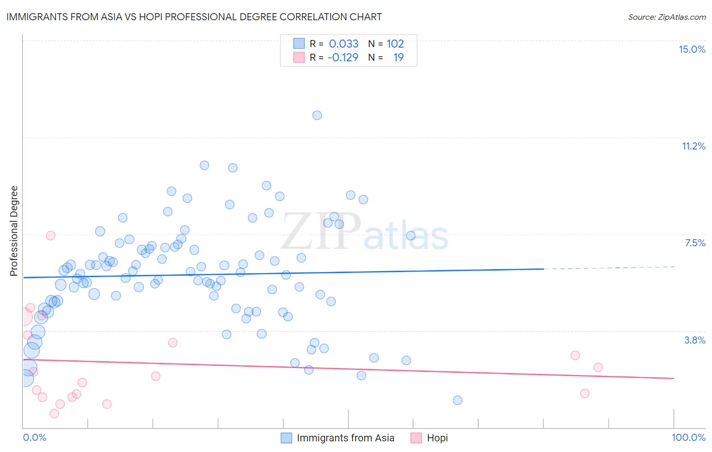 Immigrants from Asia vs Hopi Professional Degree