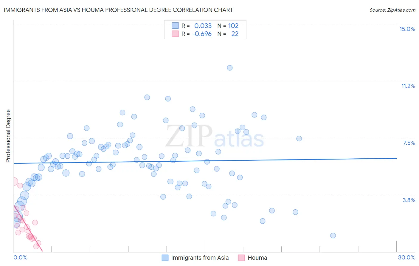 Immigrants from Asia vs Houma Professional Degree