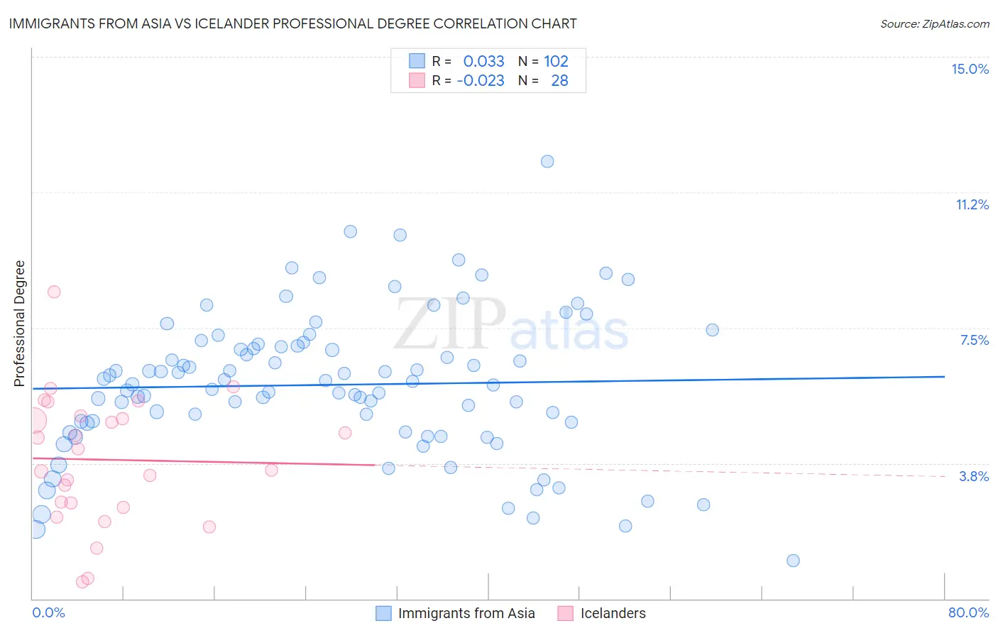 Immigrants from Asia vs Icelander Professional Degree