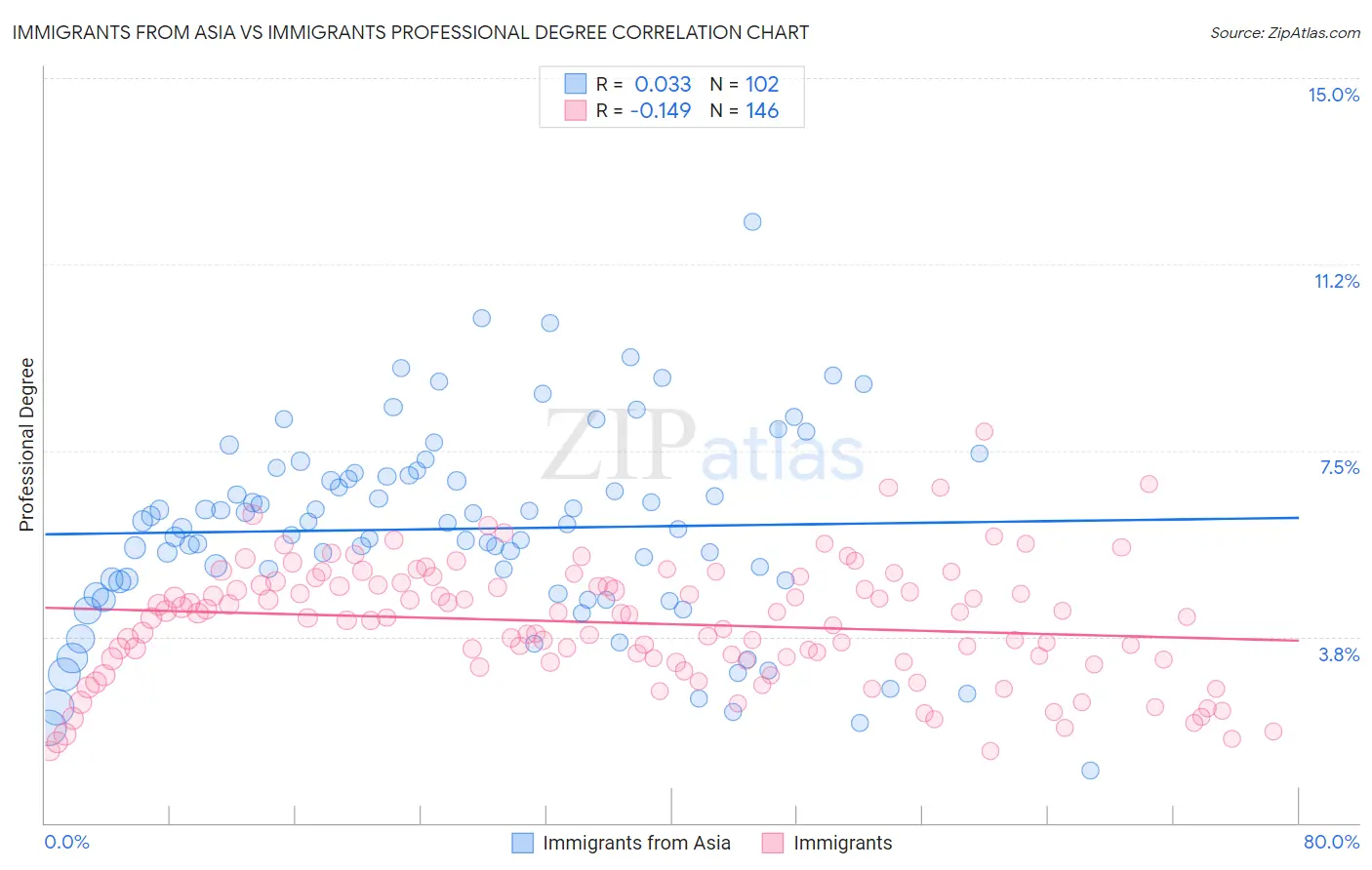 Immigrants from Asia vs Immigrants Professional Degree