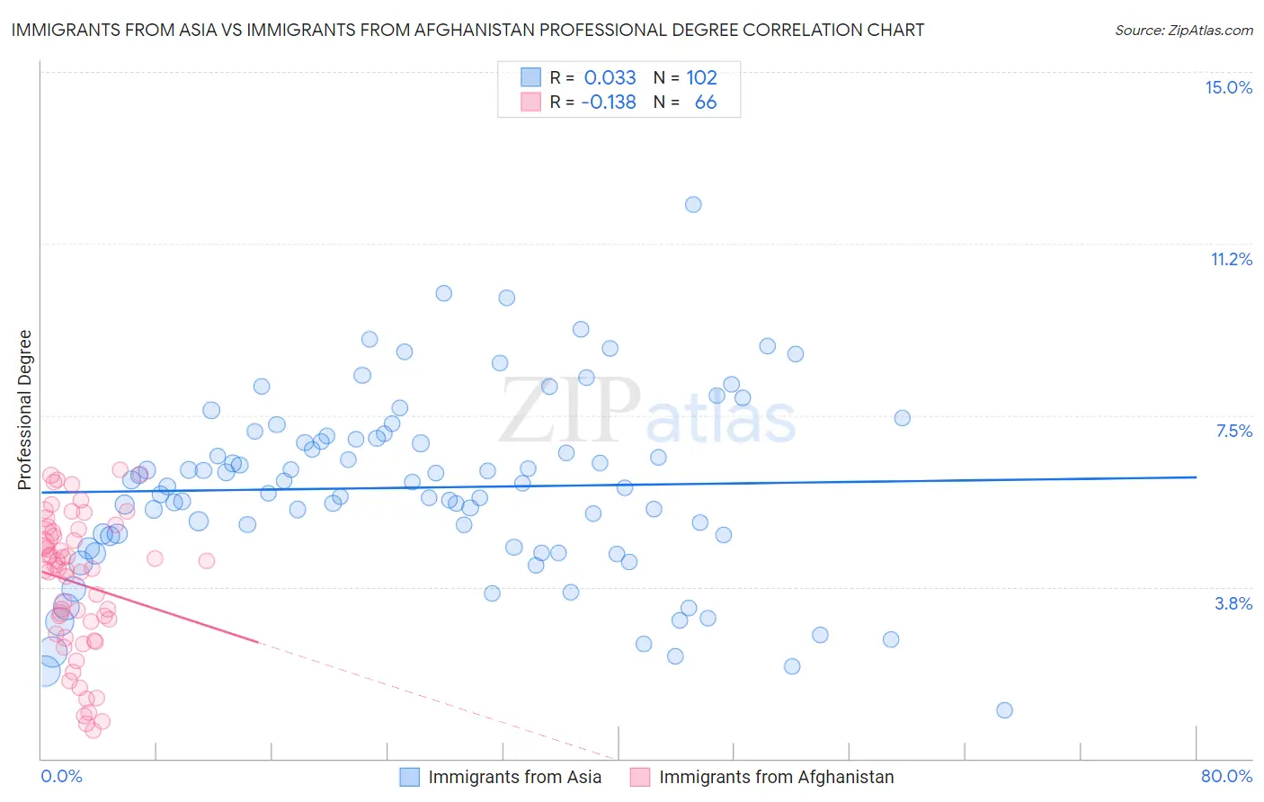 Immigrants from Asia vs Immigrants from Afghanistan Professional Degree