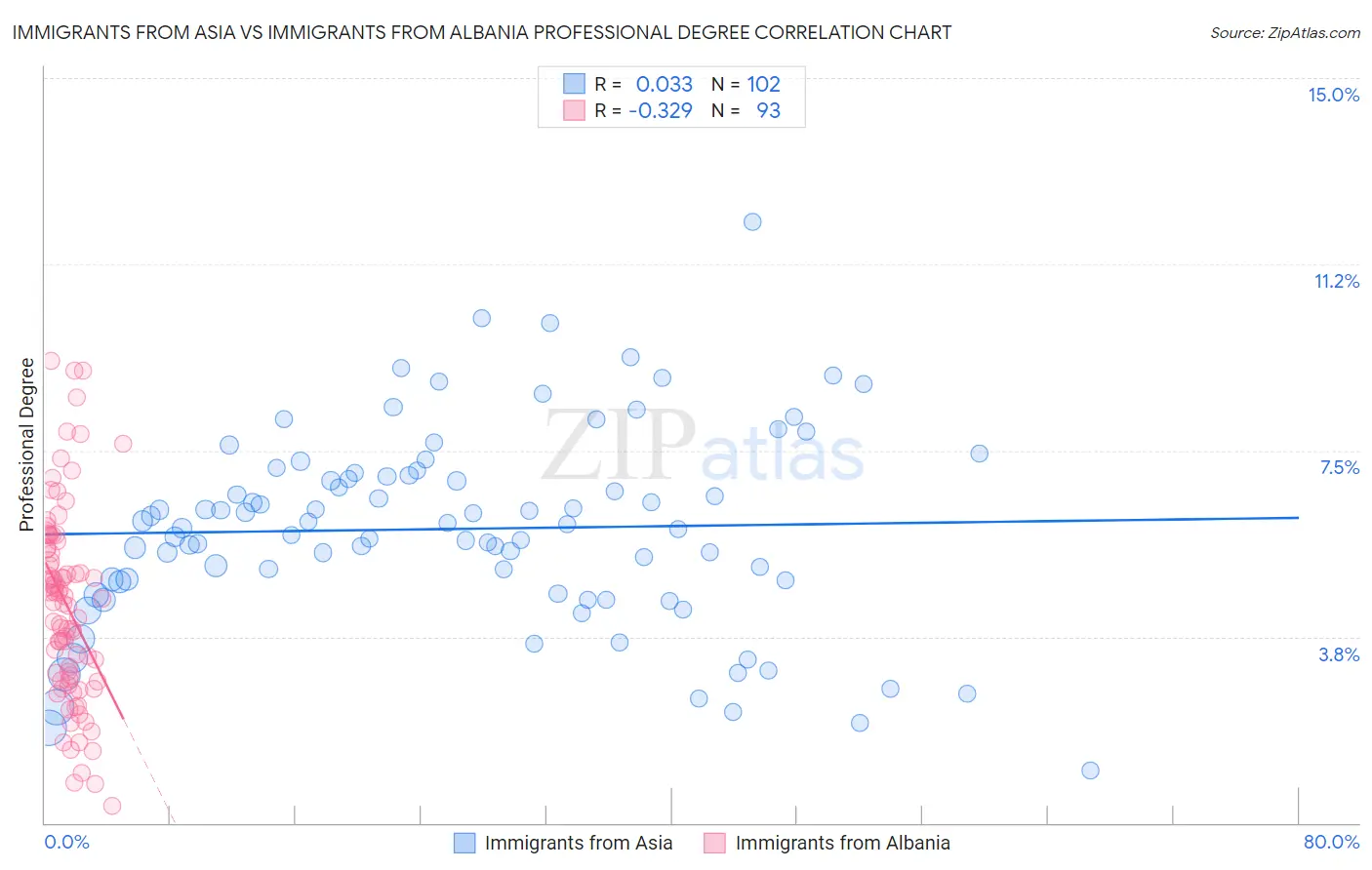 Immigrants from Asia vs Immigrants from Albania Professional Degree