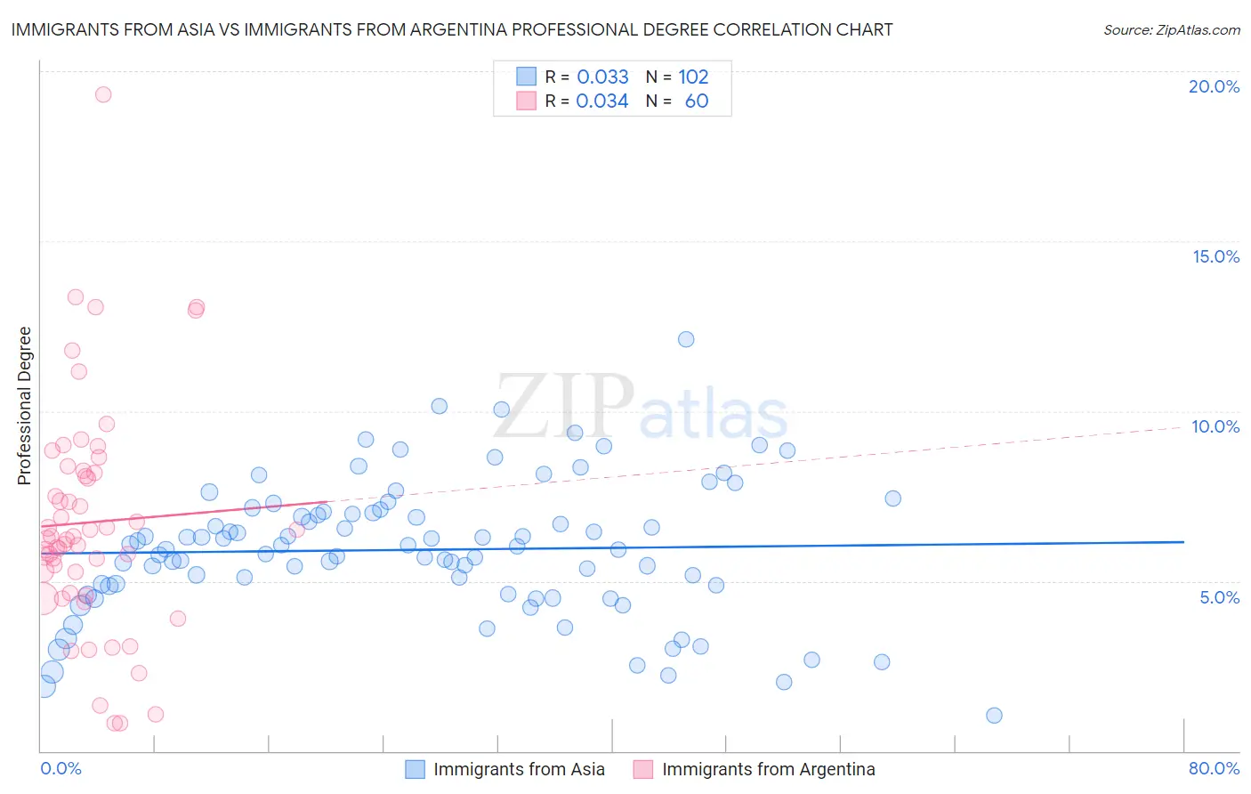 Immigrants from Asia vs Immigrants from Argentina Professional Degree