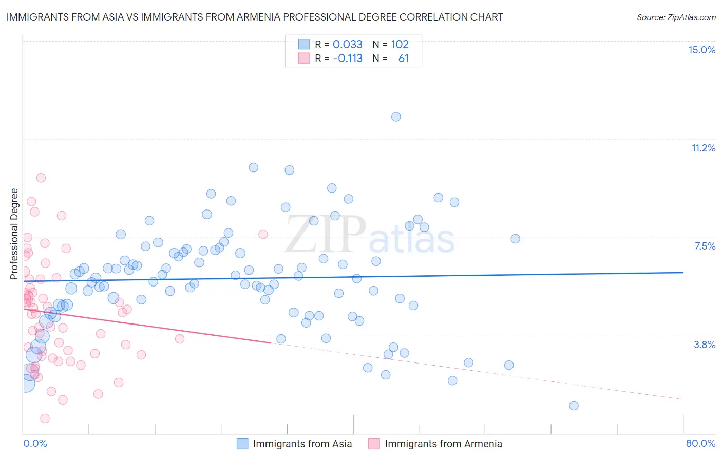 Immigrants from Asia vs Immigrants from Armenia Professional Degree