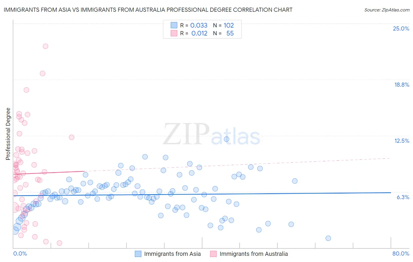 Immigrants from Asia vs Immigrants from Australia Professional Degree