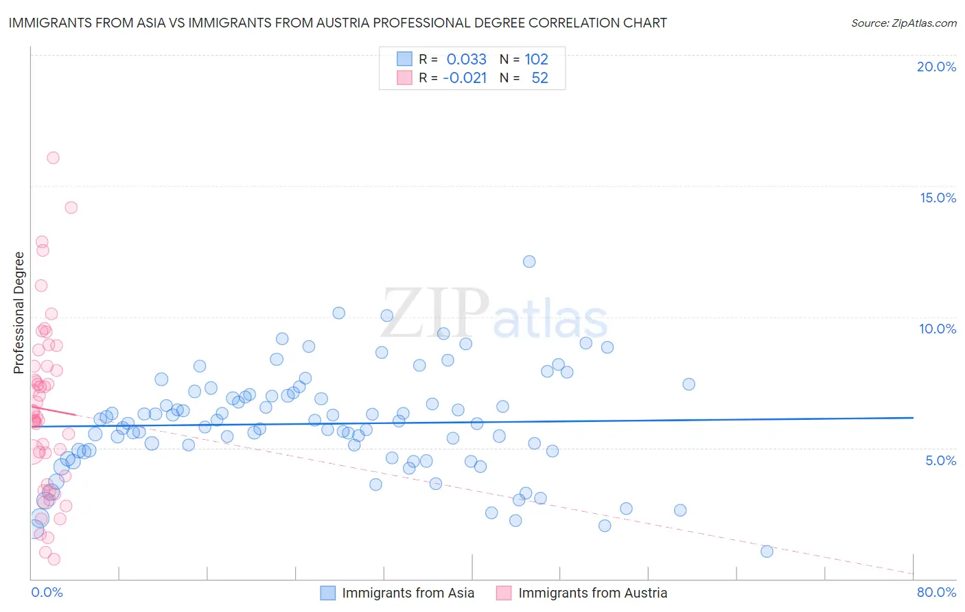 Immigrants from Asia vs Immigrants from Austria Professional Degree