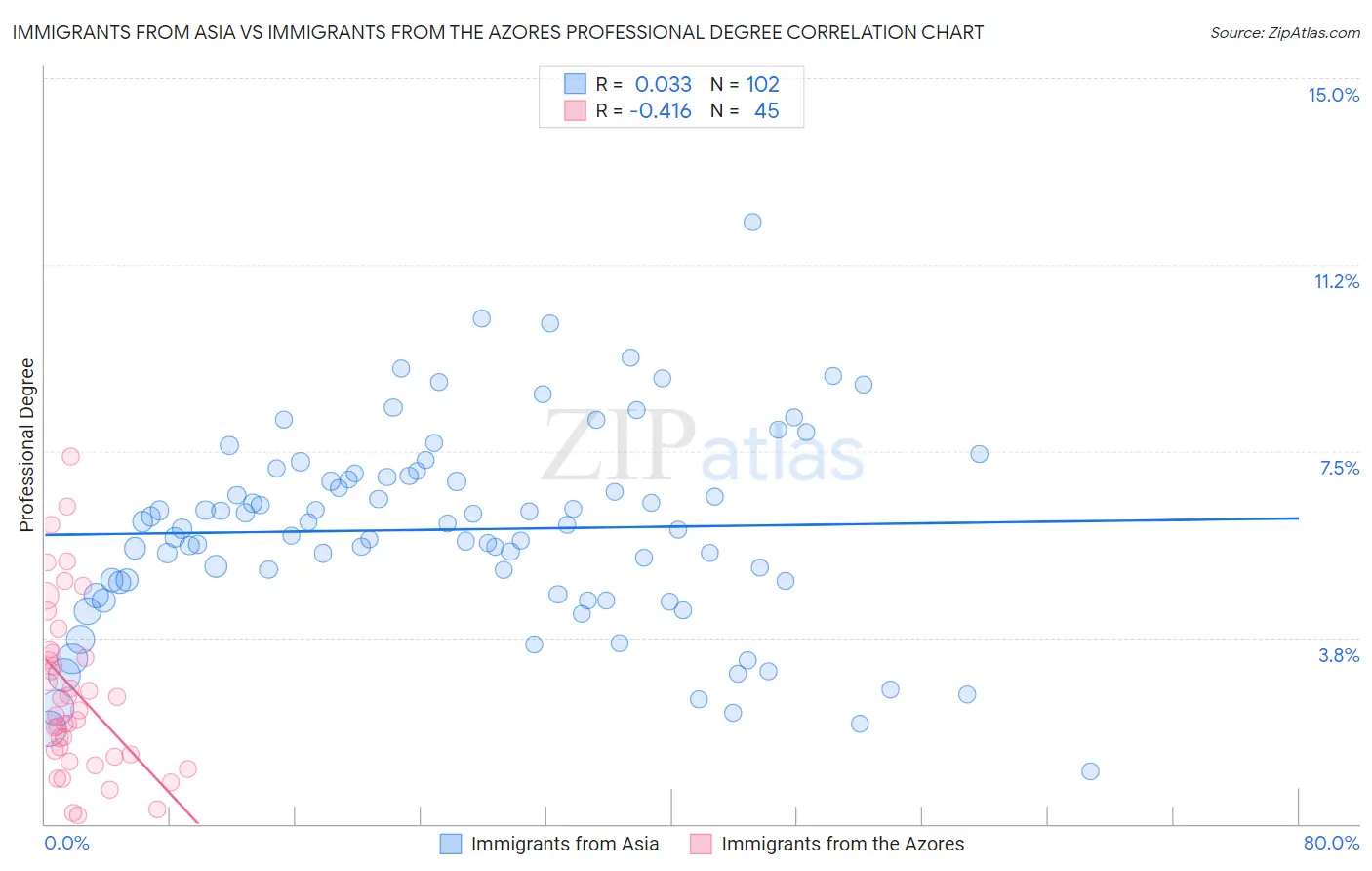 Immigrants from Asia vs Immigrants from the Azores Professional Degree