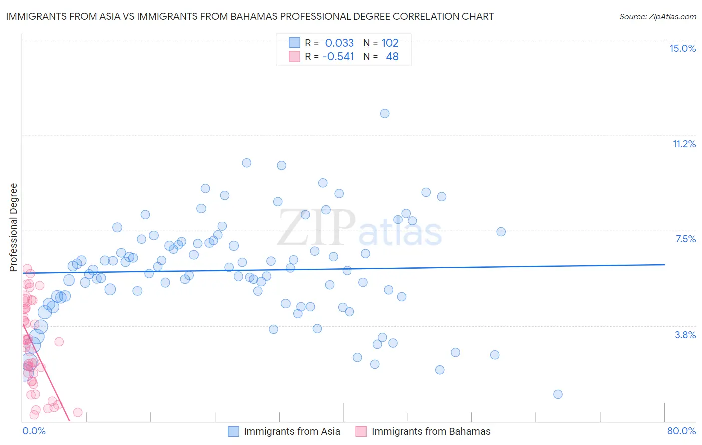 Immigrants from Asia vs Immigrants from Bahamas Professional Degree