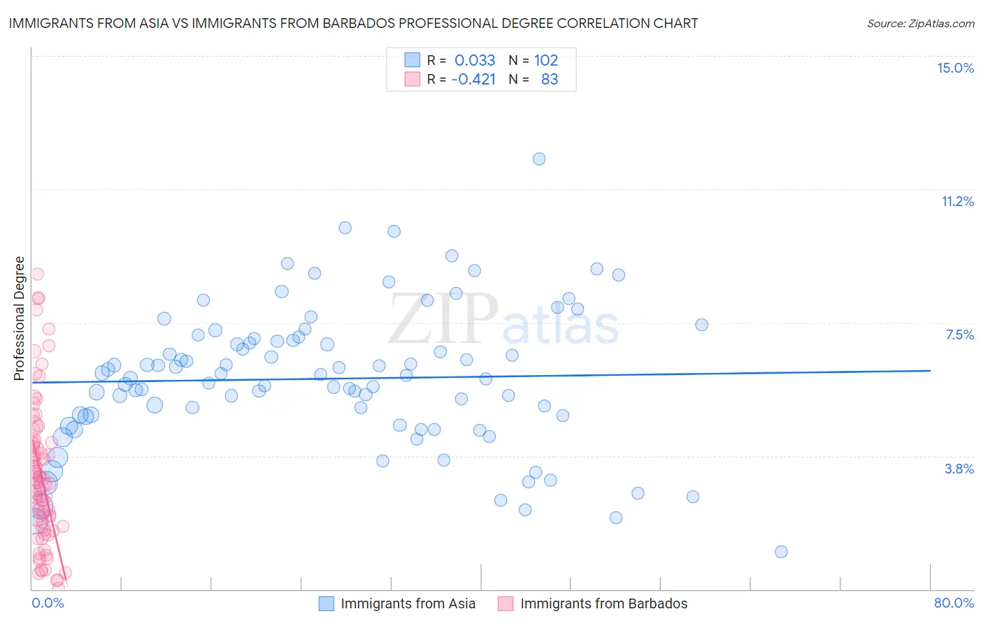 Immigrants from Asia vs Immigrants from Barbados Professional Degree