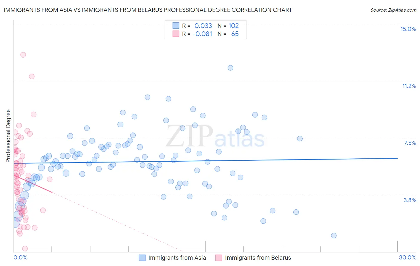 Immigrants from Asia vs Immigrants from Belarus Professional Degree
