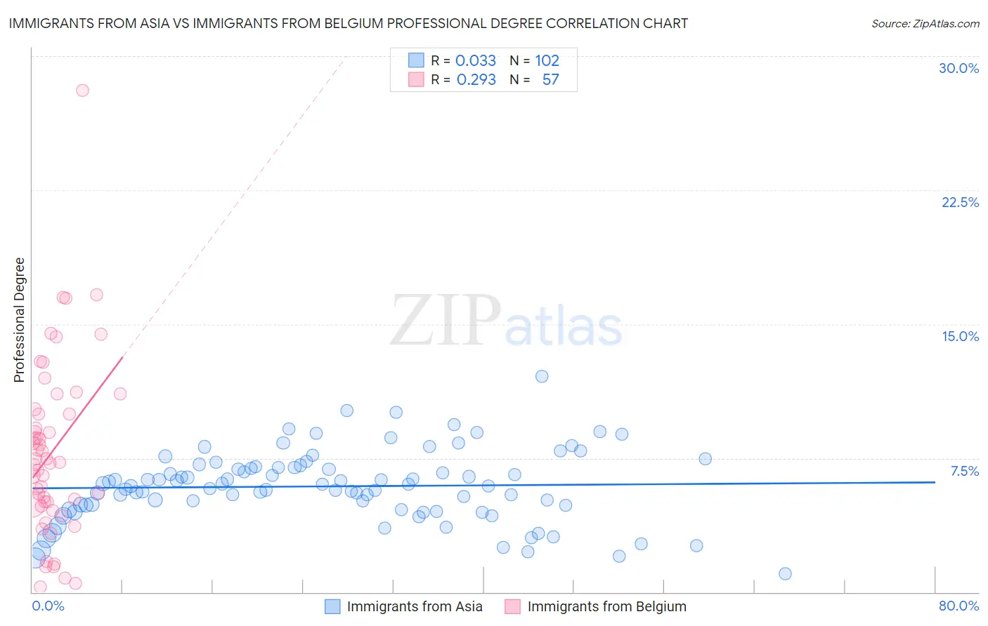 Immigrants from Asia vs Immigrants from Belgium Professional Degree