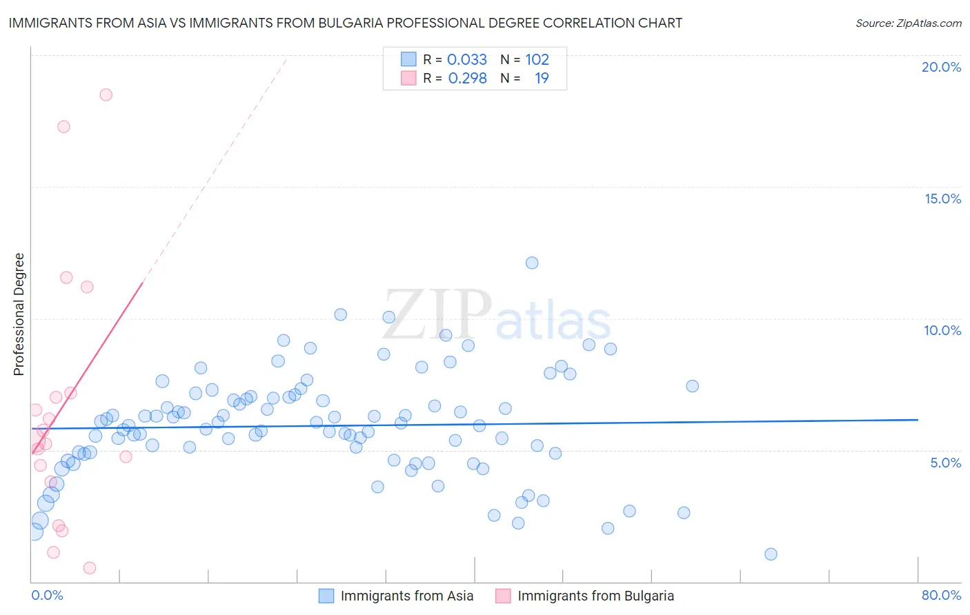 Immigrants from Asia vs Immigrants from Bulgaria Professional Degree