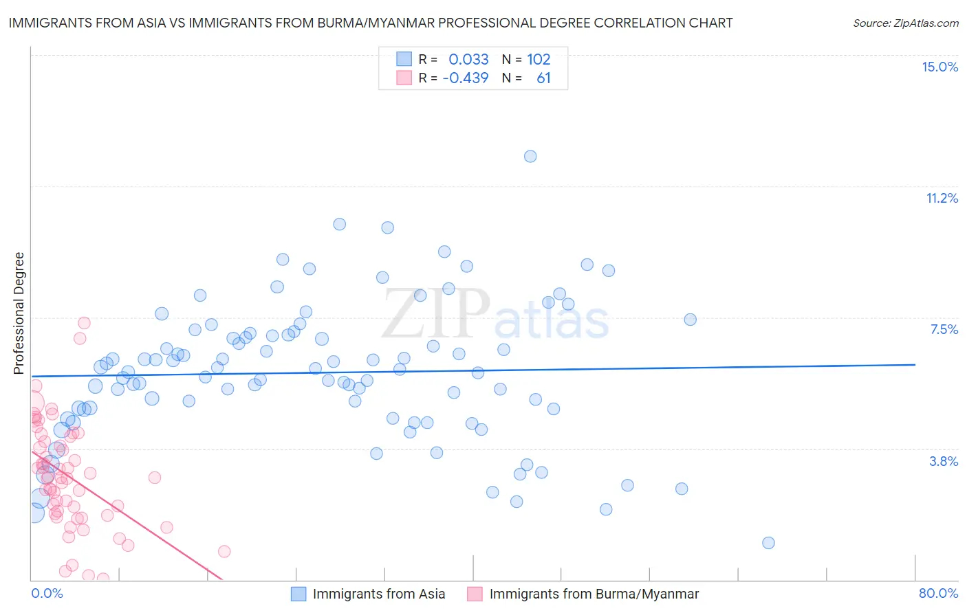 Immigrants from Asia vs Immigrants from Burma/Myanmar Professional Degree