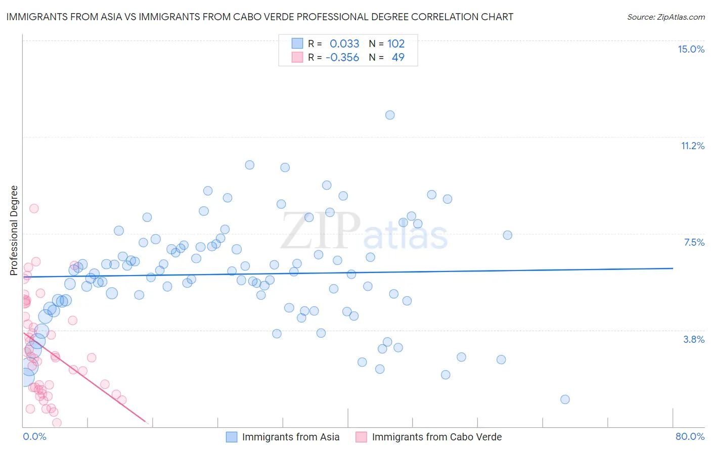 Immigrants from Asia vs Immigrants from Cabo Verde Professional Degree