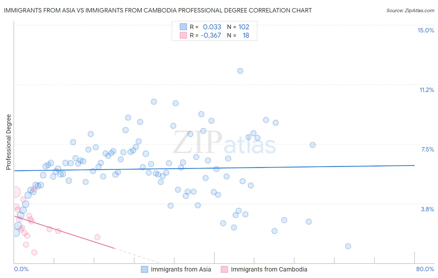 Immigrants from Asia vs Immigrants from Cambodia Professional Degree