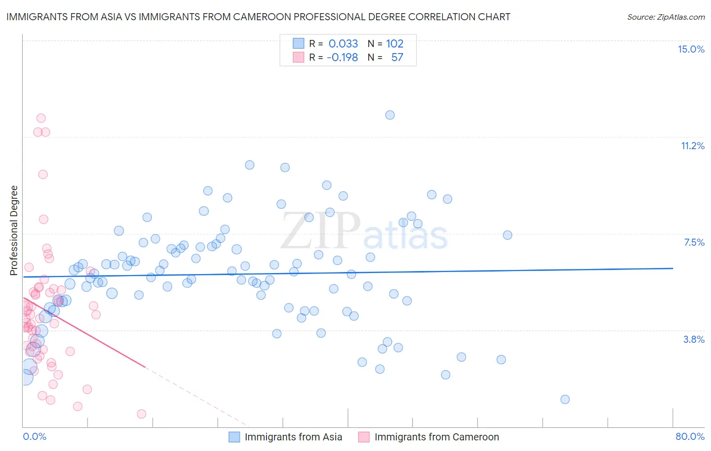 Immigrants from Asia vs Immigrants from Cameroon Professional Degree