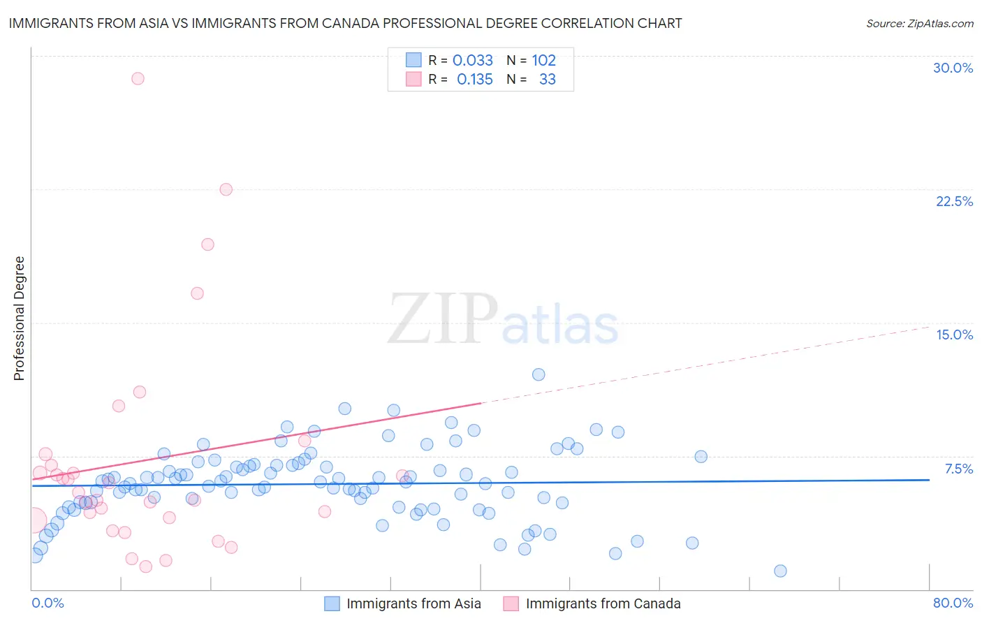 Immigrants from Asia vs Immigrants from Canada Professional Degree