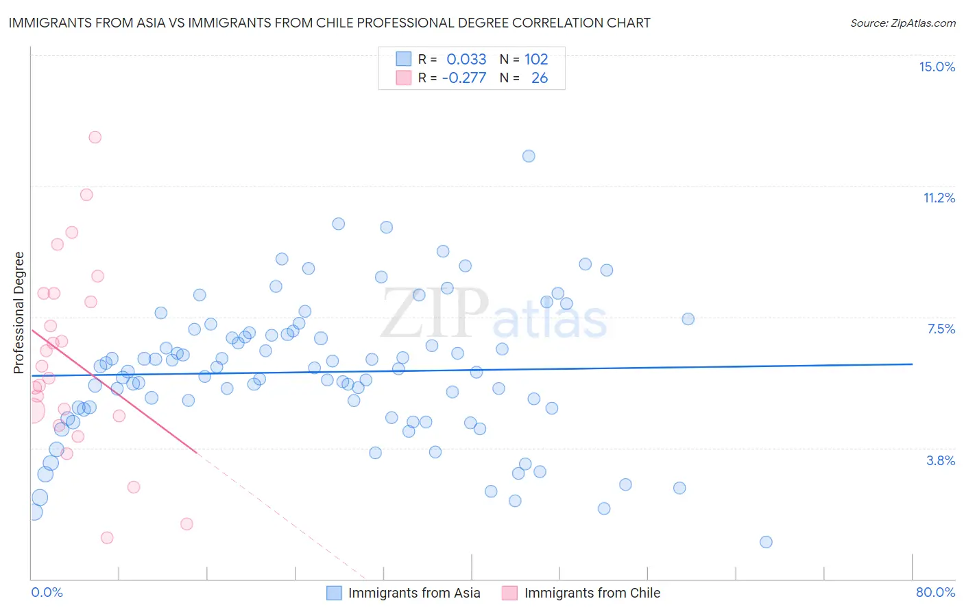 Immigrants from Asia vs Immigrants from Chile Professional Degree