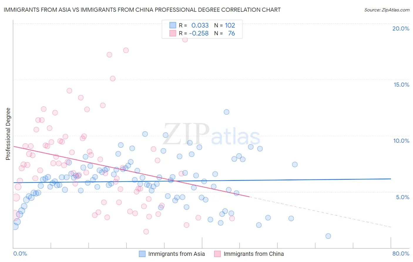 Immigrants from Asia vs Immigrants from China Professional Degree