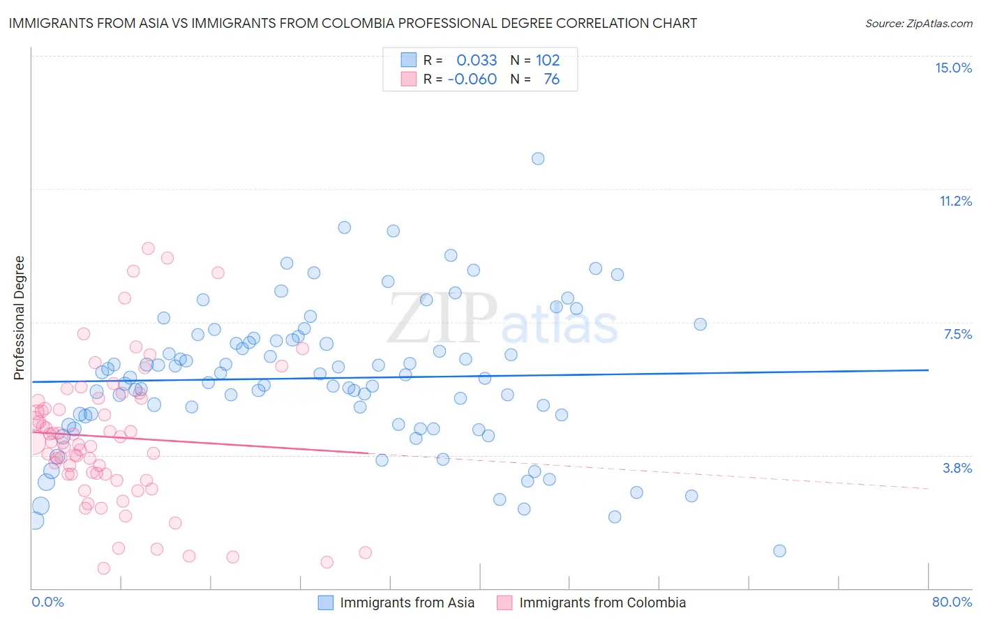 Immigrants from Asia vs Immigrants from Colombia Professional Degree