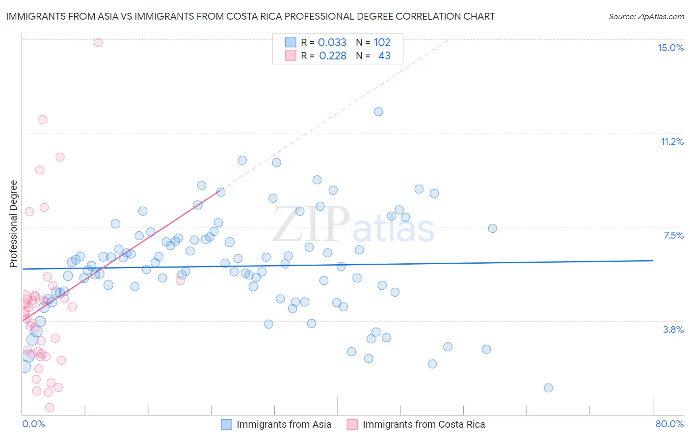 Immigrants from Asia vs Immigrants from Costa Rica Professional Degree